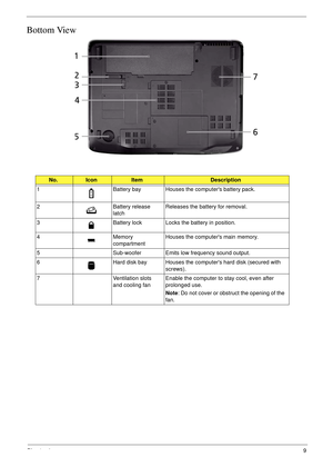 Page 19Chapter 19
Bottom View
No.IconItemDescription
1 Battery bay Houses the computers battery pack.
2 Battery release 
latchReleases the battery for removal.
3 Battery lock Locks the battery in position.
4 Memory 
compartmentHouses the computers main memory.
5 Sub-woofer Emits low frequency sound output.
6 Hard disk bay Houses the computers hard disk (secured with 
screws). 
7 Ventilation slots 
and cooling fanEnable the computer to stay cool, even after 
prolonged use.
Note: Do not cover or obstruct the...