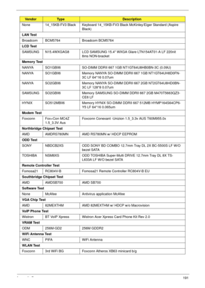 Page 201Appendix B191
None 14_15KB-FV3 Black Keyboard 14_15KB-FV3 Black McKinley/Eiger Standard (Aspire 
Black)
LAN Test
Broadcom BCM5764 Broadcom BCM5764
LCD Test
SAMSUNG N15.4WXGAG8 LCD SAMSUNG 15.4 WXGA Glare LTN154AT01-A LF 220nit 
8ms NON-bracket
Memory Test
NANYA SO1GBII6 SO-DIMM DDRII 667 1GB NT1GT64U8HB0BN-3C (0.09U)
NANYA SO1GBII6 Memory NANYA SO-DIMM DDRII 667 1GB NT1GT64UH8D0FN-
3C LF 64*16 0.07um
NANYA SO2GBII6 Memory NANYA SO-DIMM DDRII 667 2GB NT2GT64U8HD0BN-
3C LF 128*8 0.07um
SAMSUNG SO2GBII6...