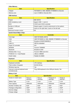 Page 33Chapter 123
Video Memory
USB Interface
System Board Major Chips
Keyboard
Battery 6 Cell 
ItemSpecification
Chipset RS780MN for UMA, M82ME-XT/M86ME for Discrete
Memory size Up to 512MB for Discrete SKU
ItemSpecification
Chipset AMD SB700
USB Compliancy Level Support USB 1.1 and 2.0
OHCI 5 OHCI and 2 EHCI controller
Number of USB port Chipset support 12 port(4 external port on the system)
Location  2 ports on the right side, 2 ports on the left side
Serial port function control N/A
Item Controller
Core...