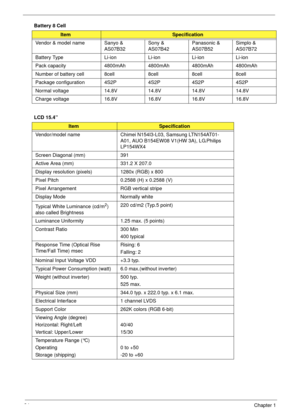 Page 3424Chapter 1
Battery 8 Cell 
LCD 15.4” 
ItemSpecification
Vendor & model name Sanyo & 
AS07B32Sony & 
AS07B42Panasonic & 
AS07B52Simplo & 
AS07B72
Battery Type Li-ion Li-ion Li-ion Li-ion
Pack capacity  4800mAh 4800mAh 4800mAh 4800mAh
Number of battery cell 8cell 8cell 8cell 8cell
Package configuration 4S2P 4S2P 4S2P 4S2P
Normal voltage 14.8V 14.8V 14.8V 14.8V
Charge voltage 16.8V 16.8V 16.8V 16.8V
ItemSpecification
Vendor/model name Chimei N154I3-L03, Samsung LTN154AT01-
A01, AUO B154EW08 V1(HW 3A),...