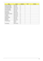 Page 75Chapter 365
Finger Print Reader M2*3 (NL) 1
Upper Right Saddle M2*3 (NL) 2
Left Speaker Module M2.5*4 (NL) 2
Upper left Saddle M2.5*4 (NL) 2
Touch Pad Bracket M2*3 (NL) 2
eKey Board M2*3 (NL) 1
Switch Board M2.5*4 (NL) 1
Right Speaker Module M2.5*4 (NL) 2
TV Board M2.5*4 (NL) 2
USB Board M2.5*4 (NL) 2
Modem Module M2*3 (NL) 1
Subwoofer M2*3 (NL) 2
Mainboard M2.5*5 (NL) 2
Thermal Module M2*6.5 4
M2*L3 4
VGA Module M2*4-NI (NL) 2
StepScrewQuantityColorPart No. 