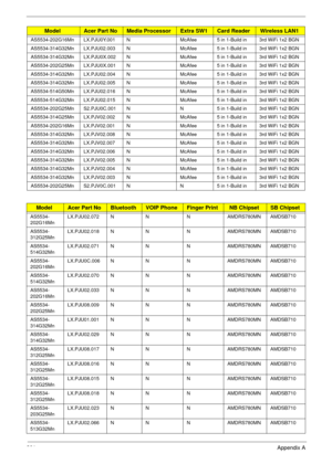 Page 211201Appendix A
AS5534-202G16Mn LX.PJU0Y.001 N McAfee 5 in 1-Build in 3rd WiFi 1x2 BGN
AS5534-314G32Mn LX.PJU02.003 N McAfee 5 in 1-Build in 3rd WiFi 1x2 BGN
AS5534-314G32Mn LX.PJU0X.002 N McAfee 5 in 1-Build in 3rd WiFi 1x2 BGN
AS5534-202G25Mn LX.PJU0X.001 N McAfee 5 in 1-Build in 3rd WiFi 1x2 BGN
AS5534-314G32Mn LX.PJU02.004 N McAfee 5 in 1-Build in 3rd WiFi 1x2 BGN
AS5534-314G32Mn LX.PJU02.005 N McAfee 5 in 1-Build in 3rd WiFi 1x2 BGN
AS5534-514G50Mn LX.PJU02.016 N McAfee 5 in 1-Build in 3rd WiFi 1x2...