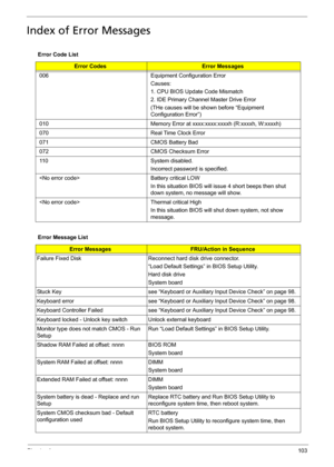 Page 115Chapter 4103
Index of Error Messages
Error Code List
Error CodesError Messages
006 Equipment Configuration Error
Causes:
1. CPU BIOS Update Code Mismatch
2. IDE Primary Channel Master Drive Error
(THe causes will be shown before “Equipment 
Configuration Error”)
010 Memory Error at xxxx:xxxx:xxxxh (R:xxxxh, W:xxxxh) 
070 Real Time Clock Error
071 CMOS Battery Bad
072 CMOS Checksum Error
110 System disabled.
Incorrect password is specified.
 Battery critical LOW
In this situation BIOS will issue 4 short...