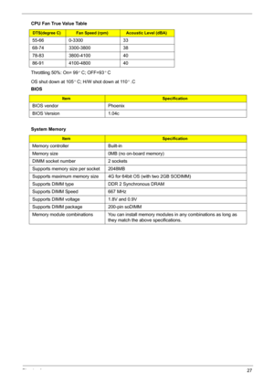 Page 37Chapter 127
Throttling 50%: On= 99 C; OFF=93 C
OS shut down at 105 C; H/W shot down at 110 .C
 55-66 0-3300 33
68-74 3300-3800 38
78-83 3800-4100 40
86-91 4100-4800 40
BIOS
ItemSpecification
BIOS vendor Phoenix
BIOS Version 1.04c
System Memory
ItemSpecification
Memory controller Built-in 
Memory size 0MB (no on-board memory)
DIMM socket number 2 sockets
Supports memory size per socket 2048MB
Supports maximum memory size 4G for 64bit OS (with two 2GB SODIMM)
Supports DIMM type DDR 2 Synchronous DRAM...