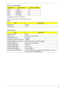 Page 37Chapter 127
Throttling 50%: On= 99 C; OFF=93 C
OS shut down at 105 C; H/W shot down at 110 .C
 55-66 0-3300 33
68-74 3300-3800 38
78-83 3800-4100 40
86-91 4100-4800 40
BIOS
ItemSpecification
BIOS vendor Phoenix
BIOS Version 1.04c
System Memory
ItemSpecification
Memory controller Built-in 
Memory size 0MB (no on-board memory)
DIMM socket number 2 sockets
Supports memory size per socket 2048MB
Supports maximum memory size 4G for 64bit OS (with two 2GB SODIMM)
Supports DIMM type DDR 2 Synchronous DRAM...