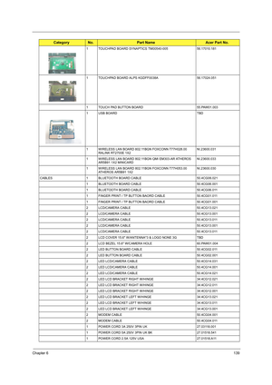 Page 147Chapter 6139
1 TOUCHPAD BOARD SYNAPTICS TM00540-005 56.17010.181
1 TOUCHPAD BOARD ALPS KGDFF0038A 56.17024.051
1 TOUCH PAD BUTTON BOARD 55.PAW01.003
1 USB BOARD TBD
1 WIRELESS LAN BOARD 802.11BGN FOXCONN T77H028.00 
RALINK RT2700E 1X2NI.23600.031
1 WIRELESS LAN BOARD 802.11BGN QMI EM303-AR ATHEROS 
AR5B91 1X2 MINICARDNI.23600.033
1 WIRELESS LAN BOARD 802.11BGN FOXCONN T77H053.00 
ATHEROS AR5B91 1X2NI.23600.030
CABLES 1 BLUETOOTH BOARD CABLE 50.4CG06.021
1 BLUETOOTH BOARD CABLE 50.4CG06.001
1 BLUETOOTH...