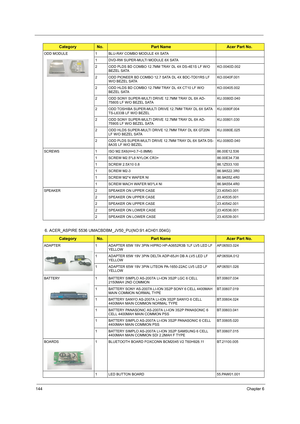 Page 152144Chapter 6
6. ACER_ASPIRE 5536 UMACBDBM_JV50_PU(NO:91.4CH01.004G)
ODD MODULE 1 BLU-RAY COMBO MODULE 4X SATA
1 DVD-RW SUPER-MULTI MODULE 8X SATA
2 ODD PLDS BD COMBO 12.7MM TRAY DL 4X DS-4E1S LF W/O 
BEZEL SATAKO.0040D.002
2 ODD PIONEER BD COMBO 12.7 SATA DL 4X BDC-TD01RS LF 
W/O BEZEL SATAKO.0040F.001
2 ODD HLDS BD COMBO 12.7MM TRAY DL 4X CT10 LF W/O 
BEZEL SATAKO.00405.002
2 ODD SONY SUPER-MULTI DRIVE 12.7MM TRAY DL 8X AD-
7580S LF W/O BEZEL SATAKU.0080D.040
2 ODD TOSHIBA SUPER-MULTI DRIVE 12.7MM TRAY...