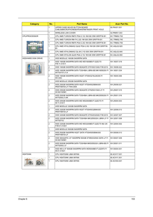 Page 161Chapter 6153
1 UPPER CASE W/LED BUTTON BOARD 
CABLE&MICROPHONE&SPEAKER&FINGER PRINT HOLE60.PAX01.001
1 WIRELESS LAN COVER 42.PAW01.003
CPU/PROCESSOR 1 CPU AMD TURION RM72 PGA 2.1G 1M 638 35W GRIFFIN B1 KC.TRM02.720
1 CPU AMD TURION RM-74 2.2G 1M 638 35W GRIFFIN B1 KC.TRM02.740
1 CPU AMD TURION RM75 PGA 2.2G 1M 638 35W GRIFFIN B1 KC.TRM02.750
1 CPU AMD ATHLON64X2 QL62 PGA 2.0G 1M 638 35W GRIFFIN 
B1KC.AQL02.620
1 CPU AMD ATHLON64X2 QL-64 2.1G 638 35W GRIFFIN B1 KC.AQL02.640
1 CPU AMD ATHLON QL65 PGA 2.1G...