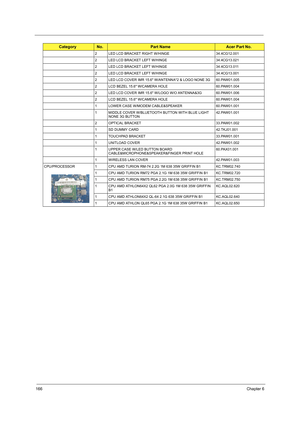 Page 174166Chapter 6
2 LED LCD BRACKET RIGHT W/HINGE 34.4CG12.001
2 LED LCD BRACKET LEFT W/HINGE 34.4CG13.021
2 LED LCD BRACKET LEFT W/HINGE 34.4CG13.011
2 LED LCD BRACKET LEFT W/HINGE 34.4CG13.001
2 LED LCD COVER IMR 15.6 W/ANTENNA*2 & LOGO NONE 3G 60.PAW01.005
2 LCD BEZEL 15.6 W/CAMERA HOLE 60.PAW01.004
2 LED LCD COVER IMR 15.6 W/LOGO W/O ANTENNA&3G 60.PAW01.006
2 LCD BEZEL 15.6 W/CAMERA HOLE 60.PAW01.004
1 LOWER CASE W/MODEM CABLE&SPEAKER 60.PAW01.001
1 MIDDLE COVER W/BLUETOOTH BUTTON WITH BLUE LIGHT 
NONE 3G...