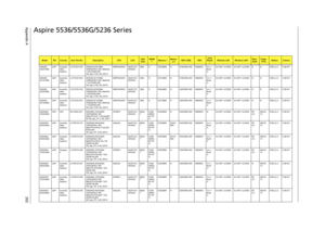 Page 210Appendix A202
Aspire 5536/5536G/5236 Series
Model
RO
Country
Acer Part No
Description
CPU
LCD
VGA 
Chip
VRAM 
1
Memory 1
Memor
y 2
HDD 1(GB)
ODD
Card 
Reade
r
Wireless LAN
Wireless LAN1
Blue-
tooth
Finger 
Print
Battery
Camera
AS5236-
422G16MnAAP Australia
/New 
ZealandLX.PCX0Y.004 AS5236-422G16Mn 
VHB32ATAU1 MC UMACbb 
1*2G/160/6L/5R/
CB_bgn_0.3D_HG_EN12SMPSI4225W NLED15.6
WXGAGUMA N SO2GBII6 N N160GB5.4KS NSM8XS 5 in 1-
Build 
in3rd WiFi 1x2 BGN 3rd WiFi 1x2 BGN N N 6CELL2.2 0.3M DV
AS5236-
421G16MnAAP...