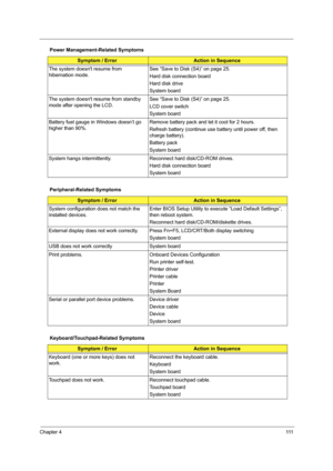 Page 119Chapter 4111
The system doesnt resume from 
hibernation mode.See “Save to Disk (S4)” on page 25.
Hard disk connection board
Hard disk drive
System board
The system doesnt resume from standby 
mode after opening the LCD.See “Save to Disk (S4)” on page 25.
LCD cover switch
System board
Battery fuel gauge in Windows doesn’t go 
higher than 90%. Remove battery pack and let it cool for 2 hours.
Refresh battery (continue use battery until power off, then 
charge battery).
Battery pack
System board
System hangs...