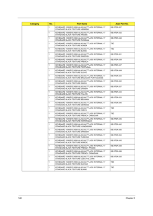 Page 156148Chapter 6
1 KEYBOARD 103KEYS NSK-ALA0J AC7T JV50 INTERNAL 17 
STANDARD BLACK TEXTURE HEBREWKB.I170A.057
1 KEYBOARD 103KEYS NSK-ALA0J AC7T JV50 INTERNAL 17 
STANDARD BLACK TEXTURE ARABICKB.I170A.032
1 KEYBOARD 103KEYS NSK-ALA0J AC7T JV50 INTERNAL 17 
STANDARD BLACK TEXTURE RUSSIANKB.I170A.048
1 KEYBOARD 103KEYS NSK-ALA0J AC7T JV50 INTERNAL 17 
STANDARD BLACK TEXTURE KOREATBD
1 KEYBOARD 103KEYS NSK-ALA0J AC7T JV50 INTERNAL 17 
STANDARD BLACK TEXTURE BLANKTBD
1 KEYBOARD 104KEYS NSK-ALA0J AC7T JV50...