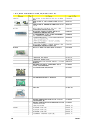 Page 172164Chapter 6
9. ACER_ASPIRE 5536G M92XT512CFBDBM_JV50_PU (NO:S2.PB10X.002)
CategoryNo.Part NameAcer Part No.
ADAPTER 1 ADAPTER 90W 19V 3PIN DELTA ADP-90CD DB A LV5 LED LF 
BLUEAP.0900A.005
1 ADPAPTER 90W 19V 3PIN LITEON PA-1900-34AR LV5 LED LF 
BLUEAP.09001.027
1 ADPAPTER 90W 19V 3PIN HIPRO HP-A0904A3 B1LF LV5 LED 
LF BLUEAP.09003.021
BATTERY 1 BATTERY SANYO AS-2007A LI-ION 3S2P SANYO 6 CELL 
4400MAH MAIN COMMON NORMAL TYPEBT.00607.034
1 BATTERY SONY AS-2007A LI-ION 3S2P SONY 6 CELL 
4400MAH MAIN COMMON...