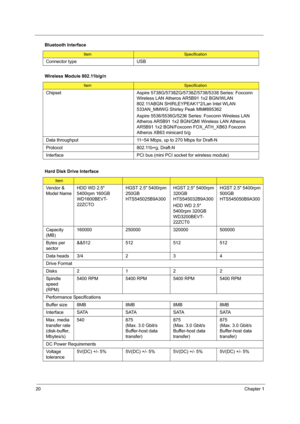 Page 2820Chapter 1
Connector type USB
Wireless Module 802.11b/g/n
ItemSpecification
Chipset Aspire 5738G/5738ZG/5738Z/5738/5338 Series: Foxconn 
Wireless LAN Atheros AR5B91 1x2 BGN/WLAN 
802.11ABGN SHIRLEYPEAK1*2/Lan Intel WLAN 
533AN_MMWG Shirley Peak MM#895362
Aspire 5536/5536G/5236 Series: Foxconn Wireless LAN 
Atheros AR5B91 1x2 BGN/QMI Wireless LAN Atheros 
AR5B91 1x2 BGN/Foxconn FOX_ATH_XB63 Foxconn 
Atheros XB63 minicard b/g
Data throughput 11~54 Mbps, up to 270 Mbps for Draft-N
Protocol 802.11b+g,...