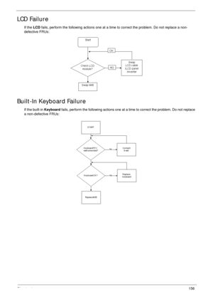 Page 166Chapter 4156
LCD Failure
If the LCD fails, perform the following actions one at a time to correct the problem. Do not replace a non-
defective FRUs:
Built-In Keyboard Failure
If the built-in Keyboard fails, perform the following actions one at a time to correct the problem. Do not replace 
a non-defective FRUs: 
