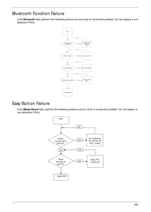 Page 176Chapter 4166
Bluetooth Function Failure
If the Bluetooth fails, perform the following actions one at a time to correct the problem. Do not replace a non-
defective FRUs:
Easy Button Failure
If the Media Board fails, perform the following actions one at a time to correct the problem. Do not replace a 
non-defective FRUs:
Start
Reconnect the
cable to the
moduleCheck BT cable
connected
Check BT cableSwap the cable
Check BT ModuleSwap BT Module
Check Function BoardSwap Function
Board
Swap Mainboard
OK
OK
OK...