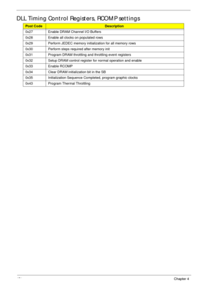 Page 181171Chapter 4
DLL Timing Control Registers, RCOMP settings
Post CodeDescription
0x27 Enable DRAM Channel I/O Buffers
0x28 Enable all clocks on populated rows
0x29 Perform JEDEC memory initialization for all memory rows
0x30 Perform steps required after memory init
0x31 Program DRAM throttling and throttling event registers
0x32 Setup DRAM control register for normal operation and enable
0x33 Enable RCOMP
0x34 Clear DRAM initialization bit in the SB
0x35 Initialization Sequence Completed, program graphic...