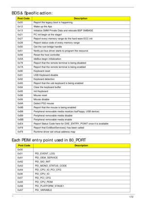 Page 182Chapter 4172
BDS & Specific action:
Each PEIM entry point used in 80_PORT
Post CodeDescription
0x00 Report the legacy boot is happening
0x12 Wake up the Aps
0x13 Initialize SMM Private Data and relocate BSP SMBASE
0x21 PC init begin at the stage1
0x27 Report every memory range do the hard ware ECC init
0x28 Report status code of every memory range
0x50 Get the root bridge handle
0x51 Notify pci bus driver starts to program the resource
0x58 Reset the host controller
0x5A IdeBus begin initialization
0x79...