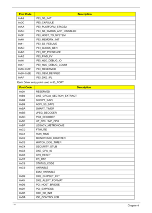 Page 183173Chapter 4
Each Driver entry point used in 80_PORT0xA8 PEI_SB_INIT
0x0C PEI_CAPSULE
0xAA PEI_PLATFORM_STAGE2
0xAC PEI_SB_SMBUS_ARP_DISABLED
0x0F PEI_HOST_TO_SYSTEM
0x40 PEI_MEMORY_INIT
0x41 PEI_S3_RESUME
0xAD PEI_CLOCK_GEN
0xAB PEI_OP_PRESENCE
0xAE PEI_FIND_FV
0x16 PEI_H2O_DEBUG_IO
0x17 PEI_H2O_DEBUG_COMM
0x16~0x1F PEI_RESERVED
0x20~0x2E PEI_OEM_DEFINED
0xAF PEI_DXE_IPL
Post CodeDescription
0x30 RESERVED
0xB6 DXE_CRC32_SECTION_EXTRACT
0xB8 SCRIPT_SAVE
0xB9 ACPI_S3_SAVE
0xBA SMART_TIMER
0xBB...