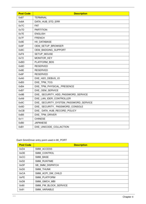 Page 185175Chapter 4
Each SmmDriver entry point used in 80_PORT0x87 TERMINAL
0x8A DATA_HUB_STD_ERR
0x7C FAT
0x7D PARTITION
0x7E ENGLISH
0x7F FRENCH
0x9E HII_DATABASE
0x9F OEM_SETUP_BROWSER
0x8C OEM_BADGING_SUPPORT
0xF9 SETUP_MOUSE
0x72 MONITOR_KEY
0xBD PLATFORM_BDS
0x8D RESERVED
0x8E RESERVED
0x8F RESERVED
0xA0 DXE_H2O_DEBUG_IO
0xB3 DXE_TPM_TCG
0xB4 DXE_TPM_PHYSICAL_PRESENCE
0xB7 DXE_OEM_SERVICE
0x9B DXE_ SECURITY_HDD_PASSWORD_SERVICE
0xA9 DXE_LAN_IDER_CONTROLLER
0x9C DXE_ SECURITY_SYSTEM_PASSWORD_SERVICE
0x9D...