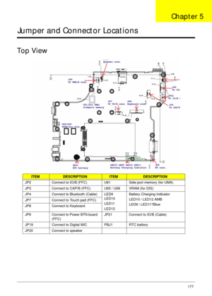 Page 187Chapter 5177
Jumper and Connector Locations
Top View
ITEMDESCRIPTIONITEMDESCRIPTION
JP2 Connect to IO/B (FFC) U61 Side-port memory (for UMA)
JP3 Connect to CAP/B (FFC) U65 / U68 VRAM (for DIS)
JP4 Connect to Bluetooth (Cable) LED9 
LED10
LED11
LED12Battery Charging Indicator
LED10 / LED12 AMB
LED9 / LED11?Blue JP7 Connect to Touch pad (FFC)
JP8 Connect to Keyboard 
JP9 Connect to Power BTN board 
(FFC)JP21 Connect to IO/B (Cable)
JP19 Connect to Digital MIC  PBJ1 RTC battery
JP20 Connect to speaker...