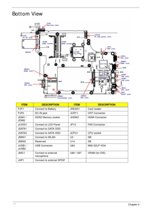 Page 188178Chapter 5
Bottom View
ITEMDESCRIPTIONITEMDESCRIPTION
PJP1 Connect to Battery JREAD1 Card reader
PJP2 DC-IN jack JCRT1 CRT Connector
JDIM1 / 
JDIM2DDR2 Memory socket JHDMI1 HDMI Connector
JLVDS1 Connect to LED Panel JP13 FAN Connector
JSATA1 Connect to SATA ODD
JSATA2 Connect to SATA HDD JCPU1 CPU socket
JMINI1 Connect to WLAN  U3 NB
JMINI2 Reserved U14 SB
JUSB1 / 
JUSB2USB Connector U64 M92-S2LP VGA
JMIC1 Connect to external 
microphone U66 / U67 VRAM (for DIS)
JHP1 Connect to external SPDIF 