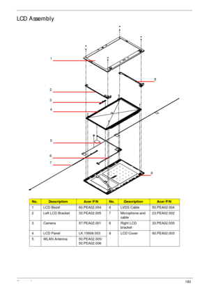Page 193Chapter 6183
LCD Assembly
No.DescriptionAcer P/NNo.DescriptionAcer P/N
1 LCD Bezel 60.PEA02.004 6 LVDS Cable 50.PEA02.004
2 Left LCD Bracket 33.PEA02.005 7 Microphone and 
cable23.PEA02.002
3 Camera 57.PEA02.001 8 Right LCD 
bracket33.PEA02.005
4 LCD Panel LK.15608.003 9LCD Cover 60.PEA02.003
5 WLAN Antenna 50.PEA02.005/
50.PEA02.006
1
2
4
5
6
7
9
8
3 