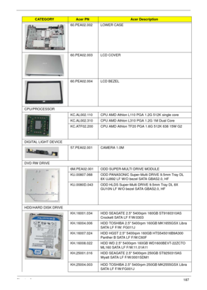 Page 197Chapter 6187
60.PEA02.002 LOWER CASE
60.PEA02.003 LCD COVER
60.PEA02.004 LCD BEZEL
CPU/PROCESSOR
KC.AL002.110 CPU AMD Athlon L110 PGA 1.2G 512K single core
KC.AL002.310 CPU AMD Athlon L310 PGA 1.2G 1M Dual Core
KC.ATF02.200 CPU AMD Athlon TF20 PGA 1.6G 512K 638 15W G2
DIGITAL LIGHT DEVICE
57.PEA02.001 CAMERA 1.0M
DVD RW DRIVE
6M.PEA02.001 ODD SUPER-MULTI DRIVE MODULE
KU.00807.068 ODD PANASONIC Super-Multi DRIVE 9.5mm Tray DL 
8X UJ892 LF W/O bezel SATA GBAS2.0, HF
KU.0080D.043 ODD HLDS Super-Multi DRIVE...