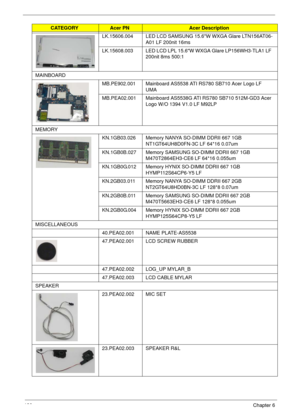 Page 200190Chapter 6
LK.15606.004 LED LCD SAMSUNG 15.6W WXGA Glare LTN156AT06-
A01 LF 200nit 16ms
LK.15608.003 LED LCD LPL 15.6W WXGA Glare LP156WH3-TLA1 LF 
200nit 8ms 500:1
MAINBOARD
MB.PE902.001 Mainboard AS5538 ATI RS780 SB710 Acer Logo LF 
UMA
MB.PEA02.001 Mainboard AS5538G ATI RS780 SB710 512M-GD3 Acer 
Logo W/O 1394 V1.0 LF M92LP
MEMORY
KN.1GB03.026 Memory NANYA SO-DIMM DDRII 667 1GB 
NT1GT64UH8D0FN-3C LF 64*16 0.07um
KN.1GB0B.027 Memory SAMSUNG SO-DIMM DDRII 667 1GB 
M470T2864EH3-CE6 LF 64*16 0.055um...