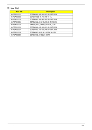 Page 201Chapter 6191
Screw List
Acer P/NDescription
86.PEA02.001 SCREW M2.46D 3.0LK 5.5D 0.8T ZKNL
86.PEA02.002 SCREW M2D 3L K 3.05D NI NL
86.PEA02.003 SCREW M2.48D 4.0LK 5.5D 0.8T ZKNL
86.PEA02.004 SCREW M2.5D 4.15LK 5.5D ZK NLCR3
86.PEA02.005 EAX20_HDD_ERING_SCREW_CLIP
86.PEA02.006 SCREW M2.45D 8.0LK 5.5D 0.8T ZKNL
86.PEA02.007 SCREW M2.48D 6.0LK 5.5D 0.8T ZKNL
86.PEA02.008 SCREW M3.0D 3L K 5.0D ZK NLCR3
86.PEA02.009 SCREW M2.5D 3.2L K 6D NI 