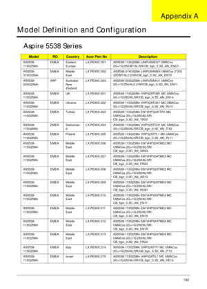 Page 202Appendix A192
Model Definition and Configuration
Aspire 5538 Series 
ModelROCountryAcer Part NoDescription
AS5538-
113G25MnEMEA Eastern 
EuropeLX.PE90C.001 AS5538-113G25Mn LINPUSAEU7 UMACss 
2G+1G/250/BT/6L/5R/CB_bgn_0.3D_AN_ENQ1
AS5538-
314G32MnEMEA Middle 
EastLX.PE90C.002 AS5538-314G32Mn LINPUSAME4 UMACss 2*2G/
320/BT/6L2.2/5R/CB_bgn_0.3D_AN_EN72
AS5538-
203G25MnAAP Australia/
New 
ZealandLX.PE90C.003 AS5538-203G25Mn LINPUSAAU1 UMACss 
2G+1G/250/6L2.2/5R/CB_bgn_0.3D_AN_EN11
AS5538-
113G25MnEMEA UK...