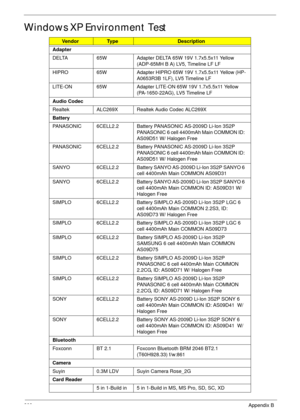 Page 219209Appendix B
Windows XP Environment Test
VendorTy p eDescription
Adapter
DELTA 65W Adapter DELTA 65W 19V 1.7x5.5x11 Yellow 
(ADP-65MH B A) LV5, Timeline LF LF
HIPRO 65W Adapter HIPRO 65W 19V 1.7x5.5x11 Yellow (HP-
A0653R3B 1LF), LV5 Timeline LF
LITE-ON 65W Adapter LITE-ON 65W 19V 1.7x5.5x11 Yellow 
(PA-1650-22AG), LV5 Timeline LF
Audio Codec
Realtek ALC269X Realtek Audio Codec ALC269X
Battery
PANASONIC 6CELL2.2 Battery PANASONIC AS-2009D Li-Ion 3S2P 
PANASONIC 6 cell 4400mAh Main COMMON ID: 
AS09D51 W/...