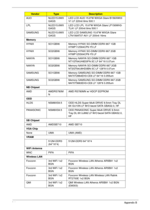 Page 221211Appendix B
AUO NLED15.6WX
GAGSLED LCD AUO 15.6W WXGA Glare B156XW03 
V1 LF 220nit 8ms 500:1
LPL NLED15.6WX
GAGSLED LCD LPL 15.6W WXGA Glare LP156WH3-
TLA1 LF 200nit 8ms 500:1
SAMSUNG NLED15.6WX
GAGSLED LCD SAMSUNG 15.6W WXGA Glare 
LTN156AT07-A01 LF 200nit 16ms
Memory
HYNIX SO1GBII6 Memory HYNIX SO-DIMM DDRII 667 1GB 
HYMP112S64CP6-Y5 LF
HYNIX SO2GBII6 Memory HYNIX SO-DIMM DDRII 667 2GB 
HYMP125S64CP8-Y5 LF
NANYA SO1GBII6 Memory NANYA SO-DIMM DDRII 667 1GB 
NT1GT64UH8D0FN-3C LF 64*16 0.07um
NANYA...