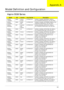 Page 202Appendix A192
Model Definition and Configuration
Aspire 5538 Series 
ModelROCountryAcer Part NoDescription
AS5538-
113G25MnEMEA Eastern 
EuropeLX.PE90C.001 AS5538-113G25Mn LINPUSAEU7 UMACss 
2G+1G/250/BT/6L/5R/CB_bgn_0.3D_AN_ENQ1
AS5538-
314G32MnEMEA Middle 
EastLX.PE90C.002 AS5538-314G32Mn LINPUSAME4 UMACss 2*2G/
320/BT/6L2.2/5R/CB_bgn_0.3D_AN_EN72
AS5538-
203G25MnAAP Australia/
New 
ZealandLX.PE90C.003 AS5538-203G25Mn LINPUSAAU1 UMACss 
2G+1G/250/6L2.2/5R/CB_bgn_0.3D_AN_EN11
AS5538-
113G25MnEMEA UK...