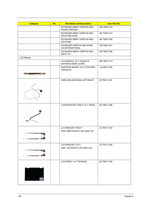 Page 106100Chapter 6
KEYBOARD 89KEY DARFON NSK-
AEK0W SWEDENKB.T5007.015
KEYBOARD 89KEY DARFON NSK-
AEK1A BELGIUMKB.T5007.014
KEYBOARD 89KEY DARFON NSK-
AEK1B BRKB.T5007.005
KEYBOARD DARFON NSK-N7082 
US-INTERNATIONALKB.T5007.001
KEYBOARD 89KEY DARFON NSK-
AEK1F SVKB.T5007.026
LCD Module
LCD MODULE 14.1 WXGA W/
ANTENNA NONE GLARE6M.TB2V1.011
INVERTER BOARD 15.4 FOXCONN 
T62I240.0019.A46V1.003
WIRELESS ANTENNA LEFT/RIGHT 25.TB2V1.001
LCD/INVERTER CABLE 14.1 WXGA 50.TB2V1.006
LCD BRACKET RIGHT
Note: Right bracket...