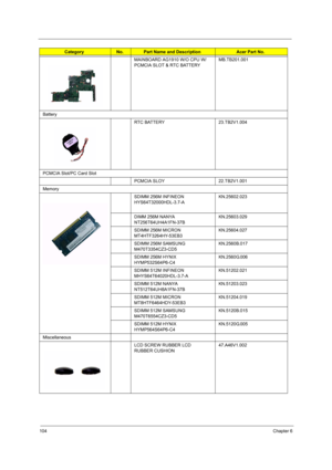 Page 110104Chapter 6
MAINBOARD AG1910 W/O CPU W/
PCMCIA SLOT & RTC BATTERYMB.TB201.001
Battery
RTC BATTERY 23.TB2V1.004
PCMCIA Slot/PC Card Slot
PCMCIA SLOY 22.TB2V1.001
Memory
SDIMM 256M INFINEON 
HYS64T32000HDL-3.7-AKN.25602.023
DIMM 256M NANYA 
NT256T64UH4A1FN-37BKN.25603.029
SDIMM 256M MICRON 
MT4HTF3264HY-53EB3KN.25604.027
SDIMM 256M SAMSUNG 
M470T3354CZ3-CD5KN.2560B.017
SDIMM 256M HYNIX 
HYMP532S64P6-C4KN.2560G.006
SDIMM 512M INFINEON 
MHYS64T64020HDL-3.7-AKN.51202.021
SDIMM 512M NANYA...