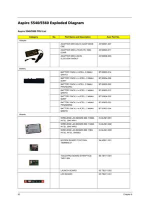 Page 9892Chapter 6
Aspire 5540/5560 Exploded Diagram
Aspire 5540/5560 FRU List
CategoryNo.Part Name and DescriptionAcer Part No.
Adapter
ADAPTER 65W DELTA SADP-65KB 
DBEAP.06501.007
ADAPTER 65W LITEON PA-1650-
02WRAP.06503.011
ADAPTER 65W LISHIN 
SLS0335A19A54LFAP.06506.003
Battery
BATTERY PACK LI 6CELL 2.0MAH 
SANYOBT.00603.014
BATTERY PACK LI+ 6CELL 2.0MAH 
SONYBT.00604.006
BATTERY PACK LI 6CELL 2.0MAH 
PANASONICBT.00605.002
BATTERY PACK LI+ 6CELL 2.4MAH 
SANYOBT.00603.012
BATTERY PACK LI+ 6CELL 2.4MAH...