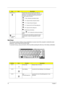 Page 2216Chapter 1
Hot Keys
The computer employs hotkeys or key combinations to access most of the computer’s controls like sreen 
brightness, volume output and the BIOS utility.
To activate hot keys, press and hold the  key before pressing the other key in the hotkey combination.
KeyIconDescription
Windows key Pressed alone, this key has the same effect as 
clicking on the Windows Start button; it launches the 
Start menu. It can also be used with other keys to 
provide a variety of function:
   +  Activates...