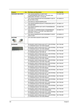 Page 136128Chapter 6
HDD/HARD DISK DRIVE2 HDD 320GB 5400RPM 2.5 SATA HGST 
HTS545032B9A300 PANTHER B LF F/W:C60F DISK 
IMBALANCE CRITERIA = 0.014G-CMKH.32007.008
2 HDD 320GB 5400RPM SATA WD WD3200BEVT-22ZCT0 
ML125 F/W:01.01A01KH.32008.013
1 HDD MODULE 500GB 5400RPM SATA
2 HDD 500GB 5400RPM SEAGATE ST9500325AS SATA LF 
F/W:0001SDM1KH.50001.011
2 HDD 500GB 5400RPM HGST SATA HTS545050B9A300 
PANTHER B LFKH.50007.009
2 HDD HGST 2.5 5400RPM 500GB HTS545050B9A300 
PANTHER B SATA LF F/W:C60F DISK IMBALANCE 
CRITERIA =...