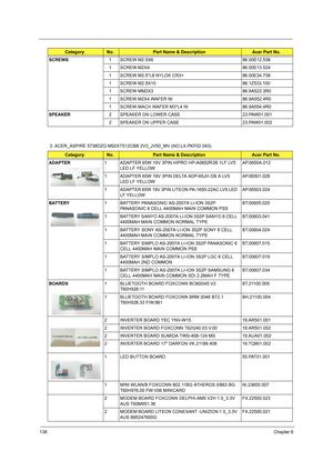 Page 146138Chapter 6
3. ACER_ASPIRE 5738DZG M92XT512CBB 2V3_JV50_MV (NO:LX.PKF02.043) SCREWS1 SCREW M2.5X6 86.00E12.536
1 SCREW M2X4 86.00E13.524
1 SCREW M2.5*L8 NYLOK CR3+ 86.00E34.738
1 SCREW M2.5X10 86.1Z533.100
1 SCREW MM2X3 86.9A522.3R0
1 SCREW M2X4 WAFER NI 86.9A552.4R0
1 SCREW MACH WAFER M3*L4 NI 86.9A554.4R0
SPEAKER2 SPEAKER ON LOWER CASE 23.PAW01.001
2 SPEAKER ON UPPER CASE 23.PAW01.002
CategoryNo.Part Name & DescriptionAcer Part No.
ADAPTER1 ADAPTER 65W 19V 3PIN HIPRO HP-A0652R3B 1LF LV5 
LED LF...