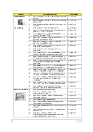 Page 150142Chapter 6
CPU/PROCESSOR1 CPU INTEL PENTIUM DUAL-CORE T4300 PGA 2.1G 1M 
800 R-0KC.43001.DTP
1 CPU INTEL PENTIUM DUAL-CORE T4200 PGA 2.0G 1M 
800 35W R-0KC.42001.DTP
1 CPU INTEL MEROM PENTIUM DUAL-CORE T3400 2.16G 
1M 667 MVKC.34001.DTP
DVD-RW DRIVE1 DVD-RW SUPER-MULTI MODULE 8X SATA 6M.PAW01.002
2 ODD TOSHIBA SUPER-MULTI DRIVE 12.7MM TRAY DL 
8X SATA TS-L633B LF W/O BEZELKU.00801.030
2 ODD HLDS SUPER-MULTI DRIVE 12.7MM TRAY DL 8X 
GT20N LF W/O BEZEL SATAKU.0080D.040
2 ODD SONY SUPER-MULTI DRIVE 12.7MM...