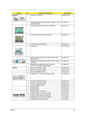 Page 161Chapter 6153
BOARDS1 LED BUTTON BOARD 55.4FN03.001G
2 MODEM BOARD LITEON CONEXANT -UNIZION 1.5_3.3V 
AUS B85247600GFX.22500.021
1 TOUCHPAD BOARD SYNAPTICS TM00540-005 56.ATR01.001
1 TOUCHPAD BOARD ALPS KGDFF0038A 56.PAW01.001
1 TOUCH PAD BUTTON BOARD 55.PAW01.003
1 USB BOARD 55.4FN02.001G
1 WIRELESS LAN BOARD FOXCONN ATHEROS XB63 
MINICARD B/GNI.23600.046
1 WIRELESS LAN BOARD QMI ATHEROS HB93 1X2 BGN 
HM EM306NI.23600.054
1 WIRELESS LAN BOARD 802.11BG FOXCONN 
T77H121.01 ATHEROS AR9285(HB95)NI.23600.047...