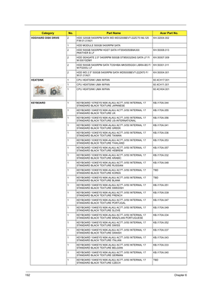 Page 200192Chapter 6
HDD/HARD DISK DRIVE 2 HDD 320GB 5400RPM SATA WD WD3200BEVT-22ZCT0 ML125 
F/W:01.01A01KH.32004.002
1 HDD MODULE 500GB 5400RPM SATA
2 HDD 500GB 5400RPM HGST SATA HTS545050B9A300 
PANTHER B LFKH.50008.013
2 HDD SEAGATE 2.5 5400RPM 500GB ST9500325AS SATA LF F/
W:0001SDM1KH.50007.009
2 HDD 500GB 5400RPM SATA TOSHIBA MK5055GSX LIBRA-BS F/
W:FG000J LFKH.50001.011
2 HDD WD 2.5 500GB 5400RPM SATA WD5000BEVT-22ZAT0 F/
W:01.01A01KH.50004.001
HEATSINK1 CPU HEATSINK UMA W/FAN 60.4CH17.001
1 CPU HEATSINK...