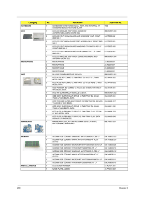 Page 208200Chapter 6
KEYBOARD1 KEYBOARD 104KEYS NSK-ALA0J AC7T JV50 INTERNAL 17 
STANDARD BLACK TEXTURE BLANKTBD
LCD1 LED LCD MODULE 15.6 WXGA GLARE W/
ANTENNA*2&CAMERA (NONE 3G)6M.PAW01.003
2 LED LCD 15.6 WXGA GLARE AUO B156XW02 V0 LF 220NIT 
8MS 500:1LK.15608.002
2 LED LCD 15.6 WXGA GLARE CMO N156B6-L04 LF 220NIT 8MS 
500:1LK.15605.003
2 LED LCD 15.6 WXGA GLARE SAMSUNG LTN156AT02-A01 LF 
220NIT 8MS 500:1LK.1560D.005
2 LED LCD 15.6 WXGA GLARE LG LP156WH2-TLE1 LF 220NIT 
8MS 400:1LK.15606.003
1 LED LCD MODULE...