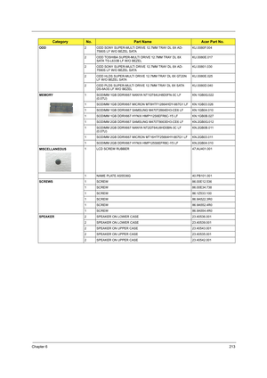 Page 221Chapter 6213
ODD2 ODD SONY SUPER-MULTI DRIVE 12.7MM TRAY DL 8X AD-
7580S LF W/O BEZEL SATAKU.0080F.004
2 ODD TOSHIBA SUPER-MULTI DRIVE 12.7MM TRAY DL 8X 
SATA TS-L633B LF W/O BEZELKU.0080E.017
2 ODD SONY SUPER-MULTI DRIVE 12.7MM TRAY DL 8X AD-
7590S LF W/O BEZEL SATAKU.00801.030
2 ODD HLDS SUPER-MULTI DRIVE 12.7MM TRAY DL 8X GT20N 
LF W/O BEZEL SATAKU.0080E.025
2 ODD PLDS SUPER-MULTI DRIVE 12.7MM TRAY DL 8X SATA 
DS-8A3S LF W/O BEZELKU.0080D.040
MEMORY1 SODIMM 1GB DDRII667 NANYA NT1GT64UH8D0FN-3C LF...