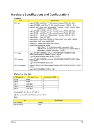 Page 27Chapter 119
Hardware Specifications and Configurations
Processor
Throttling 50%: On= 99 C; OFF=93 C
OS shut down at 105 C; H/W shot down at 110 .C
 
ItemSpecification
CPU type Aspire 5738DG: Intel® Core™2 Duo Mobile Processor P7350 (2.0 GHz)
Aspire 5738DZG: Intel® Core™2 Duo Mobile Processor  T4300 (2.1 GHz)
Aspire 5738G:  Intel® Core™2 Duo Mobile Processor P7450 (2.13GHz), T6400 
(2.0 GHz) and T6600 (2.2GHz) 
Aspire 5738ZG: Intel® Core™2 Duo Mobile Processor T4200 (2.0 GHz)
Aspire 5738Z:    Intel®...