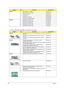 Page 196188Chapter 6
12. ACER_ASPIRE 5536 UMACBDBM_JV50_PU(NO:91.4CH01.004G)
SCREWS1 ISO M2.5X6(H=0.7~0.8MM) 86.00E12.536
1 SCREW M2.5*L8 NYLOK CR3+ 86.00E34.738
1 SCREW 2.5X10 0.8 86.1Z533.100
1 SCREW M2-3 86.9A522.3R0
1 SCREW M2*4 WAFER NI 86.9A552.4R0
1 SCREW MACH WAFER M3*L4 NI 86.9A554.4R0
SPEAKER2 SPEAKER ON UPPER CASE 23.40543.001
2 SPEAKER ON UPPER CASE 23.40535.001
2 SPEAKER ON UPPER CASE 23.40542.001
2 SPEAKER ON LOWER CASE 23.40536.001
2 SPEAKER ON LOWER CASE 23.40539.001
CategoryNo.Part NameAcer Part...