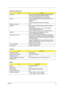 Page 33Chapter 125
  System Board Major Chips
Item Controller
Core logic Aspire 5738DG/5738DZG/5738G/5738ZG/5738Z/5738/
5338 Series: Mobile Intel® GM45/GL40/PM45 
Aspire 5536/5536G/5236 Series: ATI RS780MN
USB 2.0 Aspire 5738DG/5738DZG/5738G/5738ZG/5738Z/5738/
5338 Series: Intel 
ICH-9M
Aspire 5536/5536G/5236 Series: AMD SB700
Super I/O controller N/A
MODEM Aspire 5738DG/5738DZG/5738G/5738ZG/5738Z/5738/
5338 Series:
Foxconn Delphi-AM5 V2H 1.5_3.3v AUS T60M951
Aspire 5536/5536G/5236 Series: 
Lite-On Conexant...