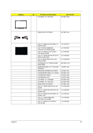 Page 107Chapter 6101
LCD BEZEL 14.1 W/LOGO 60.TB2V1.005
HINGE PACK LEFT/RIGHT 6K.TB2V1.001
LCD 14.1 WXGA AU B141EW01 V.1 
NONE GLARELK.14105.013
LCD 14 WXGA SAMSUNG 
LTN141W1-L01 NONE GLARELK.14106.004
LCD 14.1 WXGA LG LP141WX1-
TL02 NONE GLARELK.14108.002
LCD 14.1 WXGA QDI QD14TL01-03 
NONE GLARE 420G LK.14109.004
LCD 14 WXGA CMO N141I1-L02 
NONE GLARE LK.1410D.004
LCD MODULE 14.1 WXGA GLARE 
W/ANTENNA6M.TB2V1.012
INVERTER BOARD 15.4 FOXCONN 
T62I240.0019.A46V1.003
WIRELESS ANTENNA LEFT/RIGHT 25.TB2V1.001...