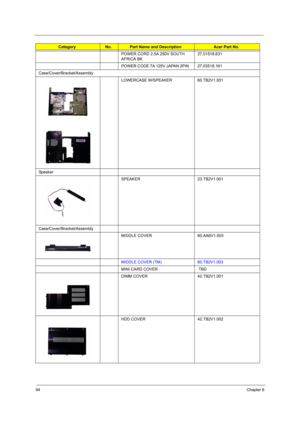 Page 10094Chapter 6
POWER CORD 2.5A 250V SOUTH 
AFRICA BK27.01518.631
POWER CODE 7A 125V JAPAN 2PIN  27.03518.161
Case/Cover/Bracket/Assembly
LOWERCASE W/SPEAKER 60.TB2V1.001
Speaker
SPEAKER 23.TB2V1.001
Case/Cover/Bracket/Assembly
MIDDLE COVER 60.AA6V1.003
MIDDLE COVER (TM) 60.TB2V1.003
MINI CARD COVER  TBD
DIMM COVER 42.TB2V1.001
HDD COVER 42.TB2V1.002
CategoryNo.Part Name and DescriptionAcer Part No. 